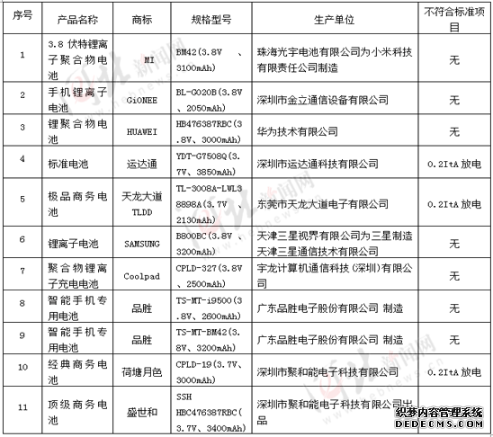 河北消協(xié)抽檢手機電池 四品牌不合格 河北消協(xié)抽檢手機電池 四品牌不合格